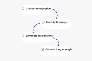 Framework for making better marketing decisions with clarity and focus